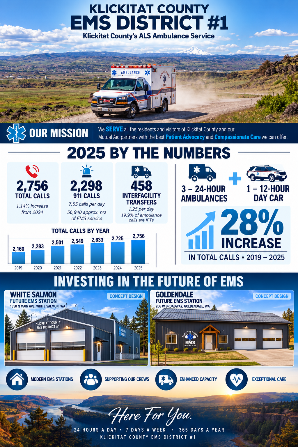 Klickitat County EMS District #1 — 2025 by the Numbers infographic